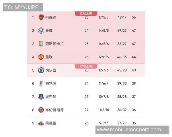 英超最新积分榜:阿森纳稳居榜首曼城伯恩茅斯利物浦切尔西紧随其后 英超最新积分榜:阿森纳稳居榜首曼城伯恩茅斯利物浦切尔西紧随其后