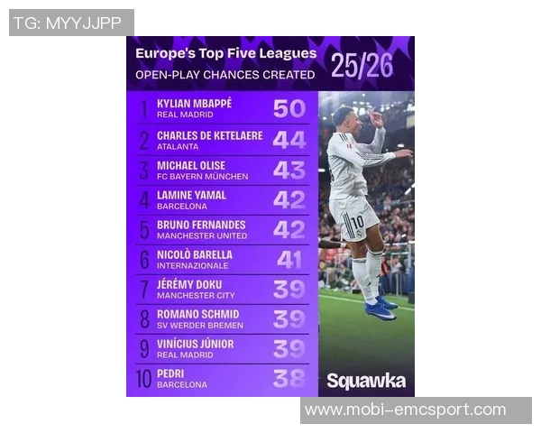 姆巴佩欧冠进球达60个跻身历史射手榜第六位目标直指劳尔